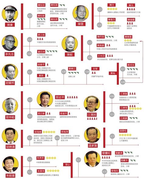 松風水月 中國太子黨譜系圖